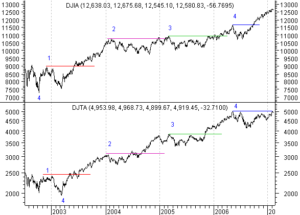Dow Theory - How the Transports Confirms the Dow Jones Breakouts