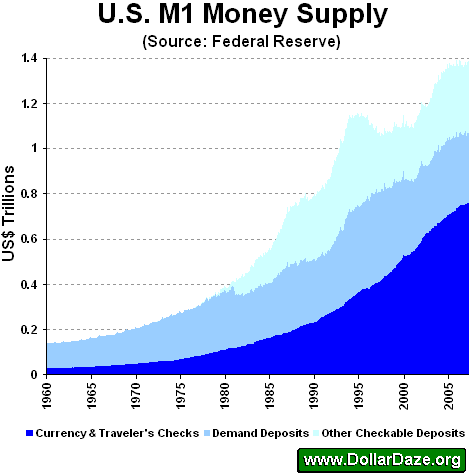 Composition of U.S. M1 Money Supply