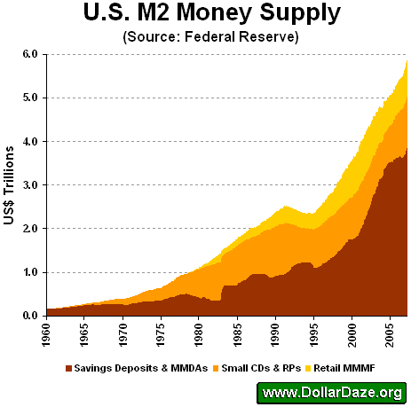 Composition of U.S. M2 Money Supply