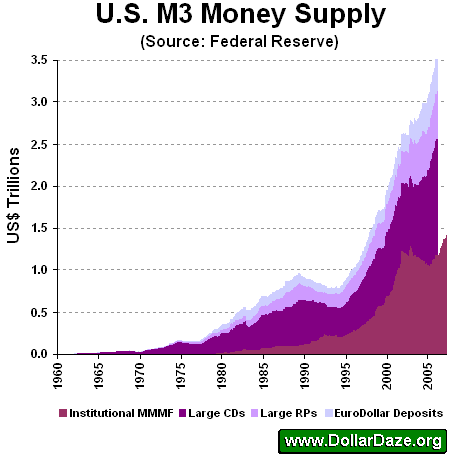 Composition of U.S. M3 Money Supply