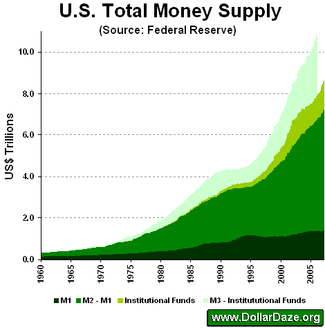 Composition of U.S. Total Money Supply
