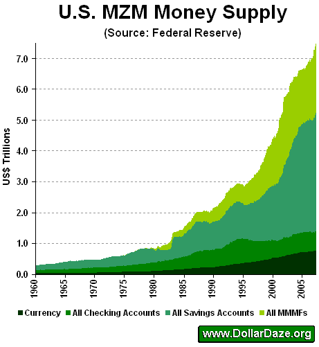 Composition of U.S. MZM Money Supply