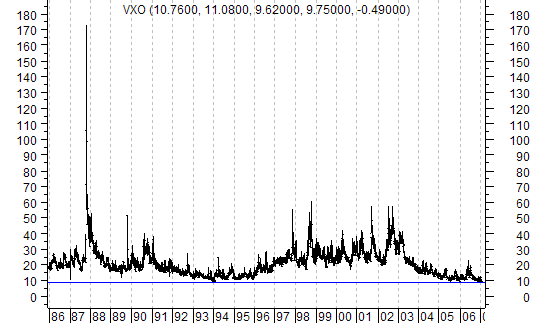 VIX 20 year volatility chart