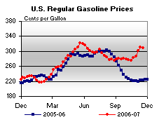 Retail Price Graphs.