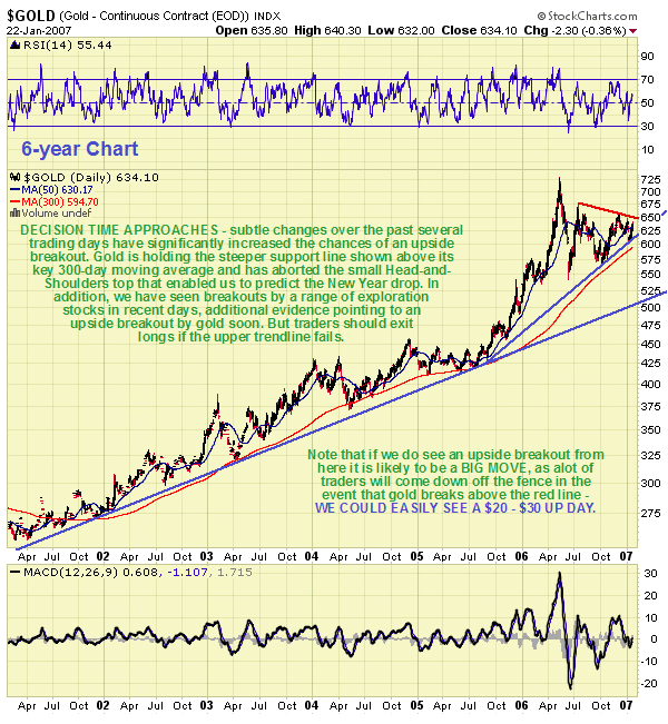 Gold breakout chart