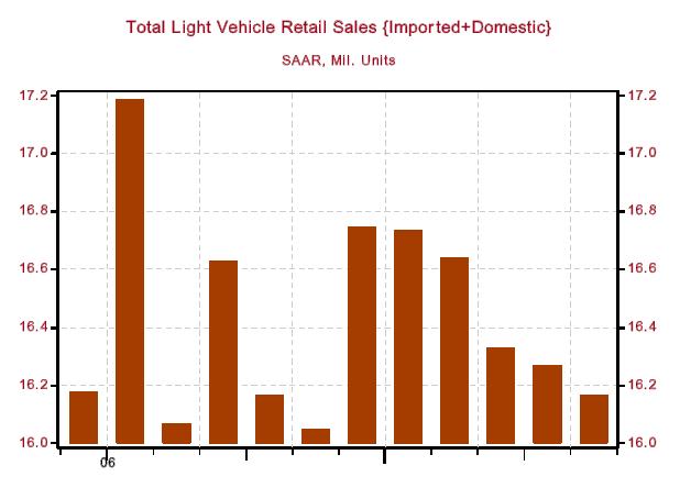 May Retail Sales Looking Soft