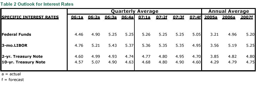 Table 2 Outlook for Interest Rates 