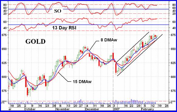 GOLD : SHORT TERM - The short term prognosis is starting to look a little precarious. F