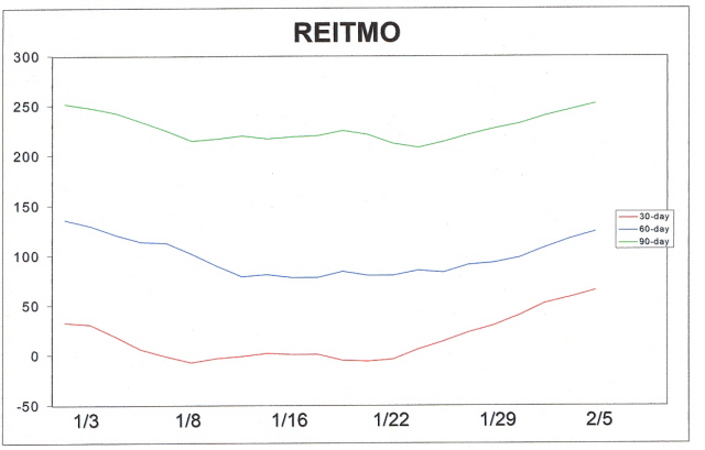 his has been expected as our REITMO series of internal indicators have been the most bullish of all our internal momentum indicators recently. Just take a look at the upward turn the 30-day, 60-day and 90-day internal momentum of the real estate equities have taken recently as shown in the chart below