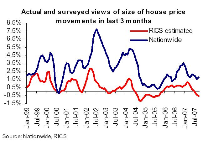 UK surveyed house price movements