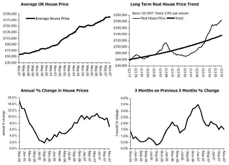 UK Average House Price Trends - November 2007